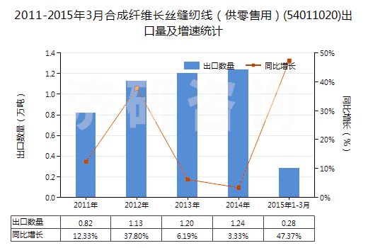 2011-2015年3月合成纖維長絲縫紉線（供零售用）(54011020)出口量及增速統(tǒng)計
